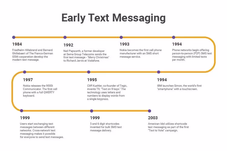early text messaging timeline