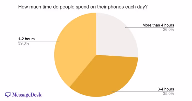 How much time do people spend on their phones each day?