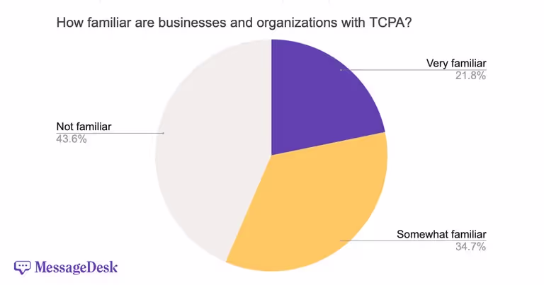 How familiar are businesses and organizations with TCPA?