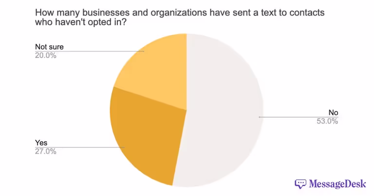 How often do businesses and organizations send texts to people who haven’t opted in?