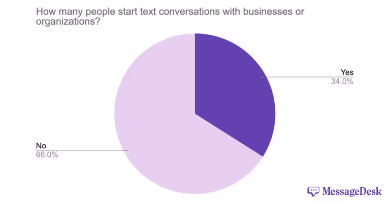 How many people start text conversations with businesses or organizations?