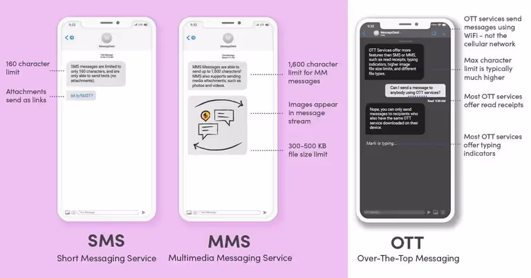 sms vs mms vs ott
